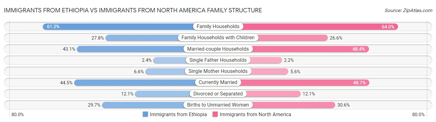 Immigrants from Ethiopia vs Immigrants from North America Family Structure
