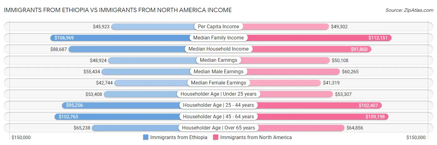 Immigrants from Ethiopia vs Immigrants from North America Income