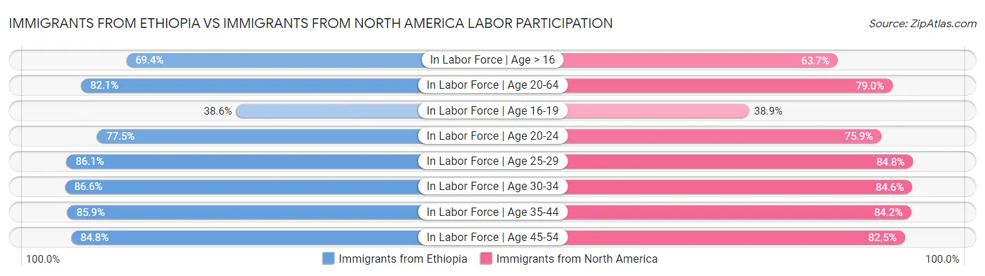 Immigrants from Ethiopia vs Immigrants from North America Labor Participation