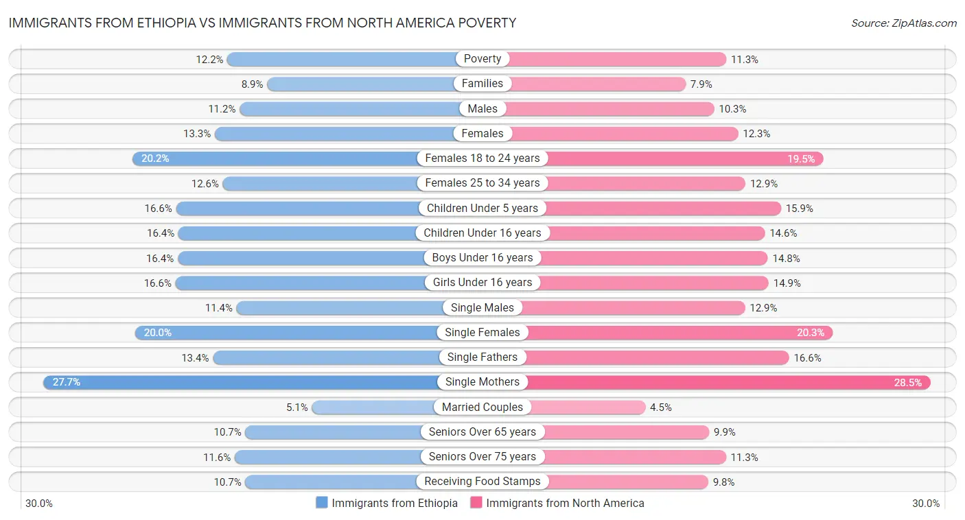 Immigrants from Ethiopia vs Immigrants from North America Poverty