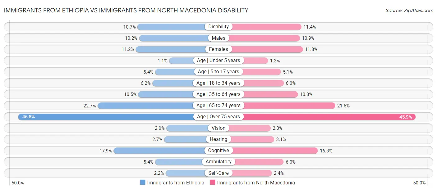 Immigrants from Ethiopia vs Immigrants from North Macedonia Disability