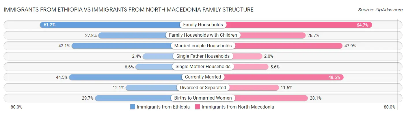 Immigrants from Ethiopia vs Immigrants from North Macedonia Family Structure