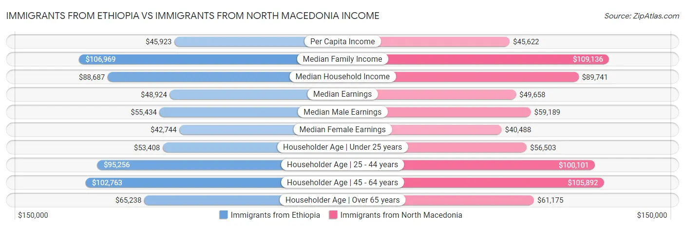 Immigrants from Ethiopia vs Immigrants from North Macedonia Income