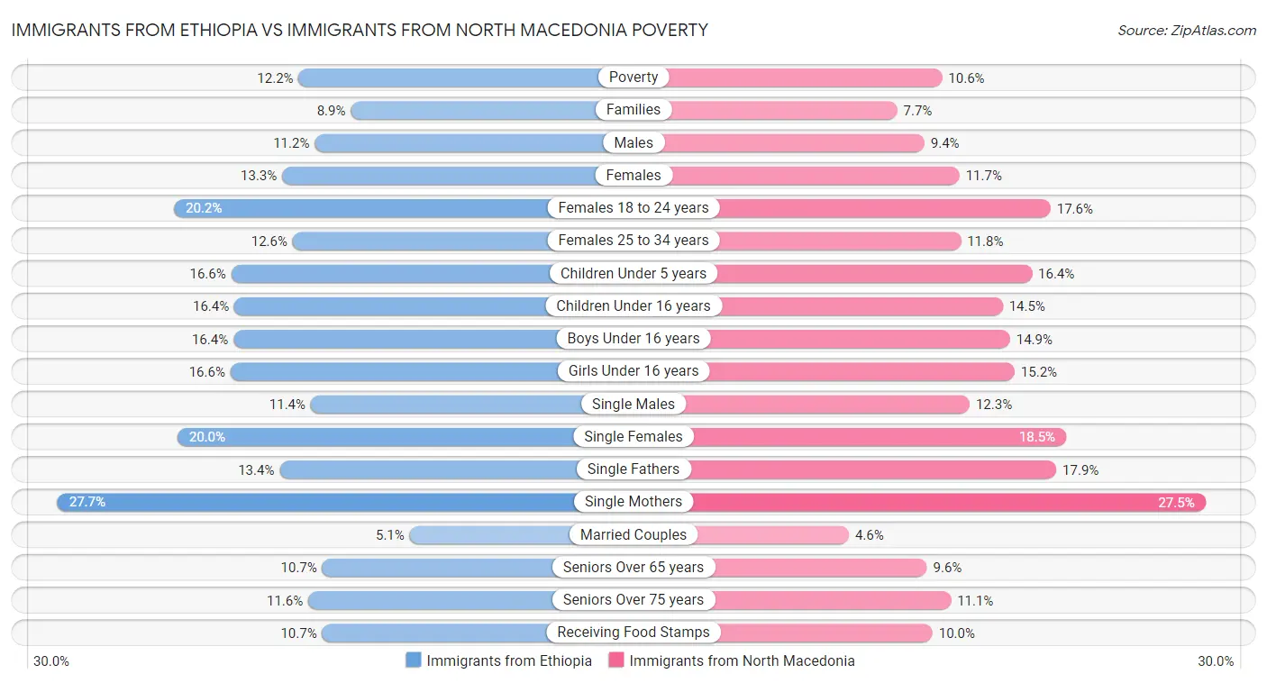 Immigrants from Ethiopia vs Immigrants from North Macedonia Poverty