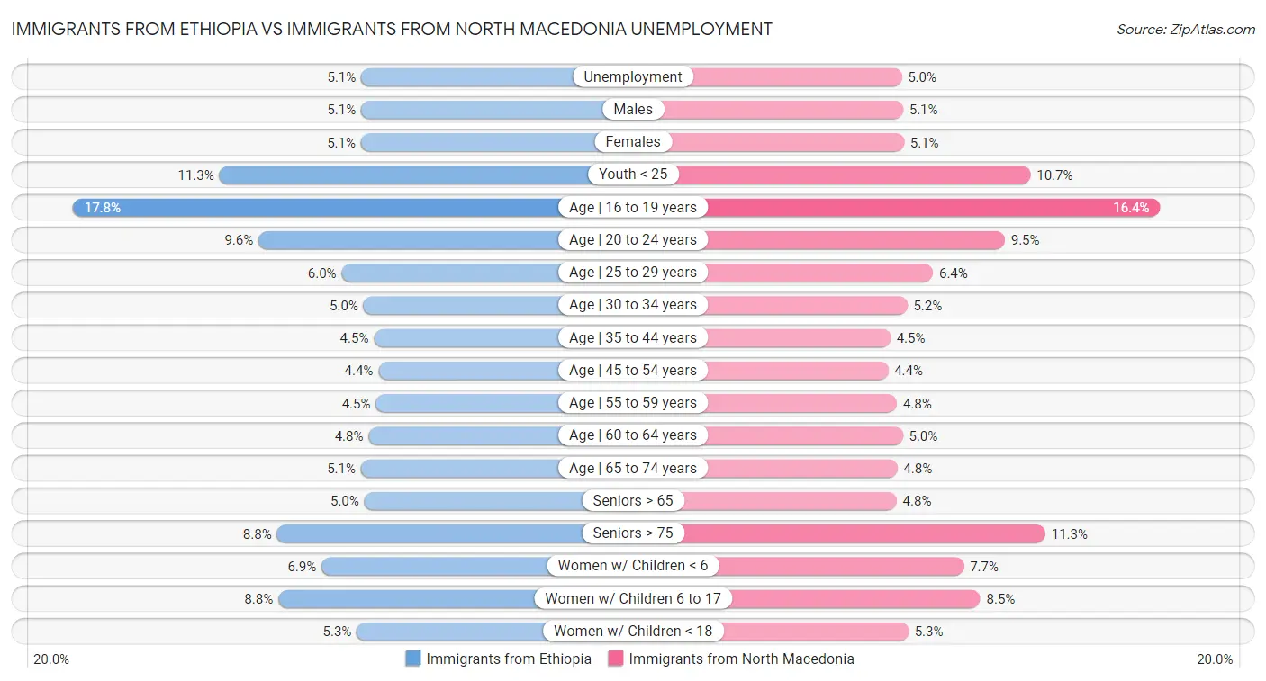 Immigrants from Ethiopia vs Immigrants from North Macedonia Unemployment