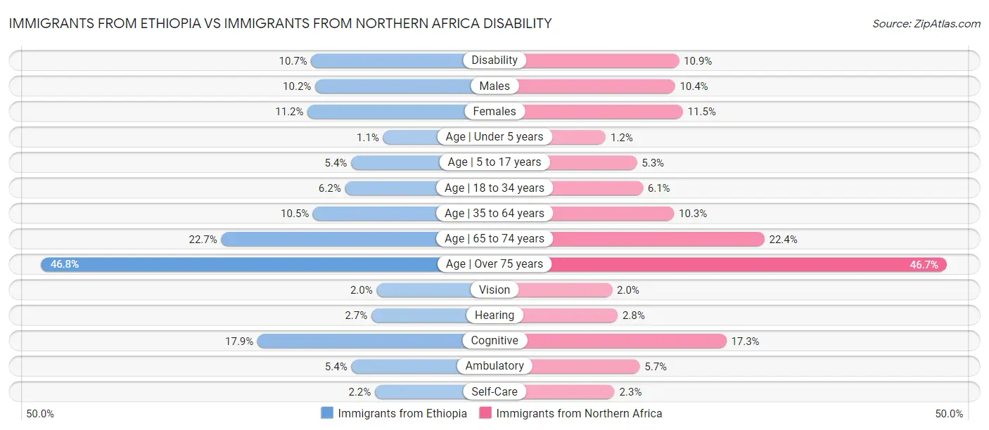Immigrants from Ethiopia vs Immigrants from Northern Africa Disability