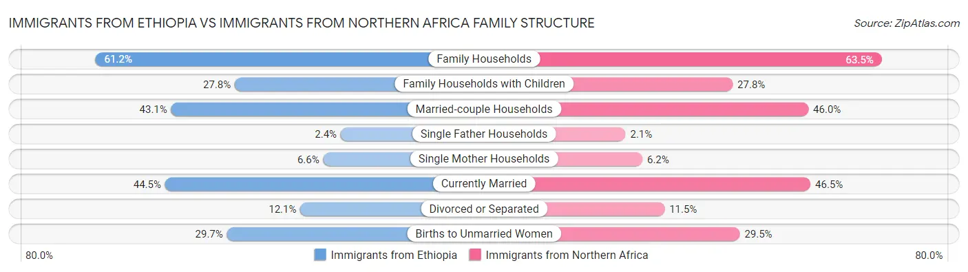 Immigrants from Ethiopia vs Immigrants from Northern Africa Family Structure