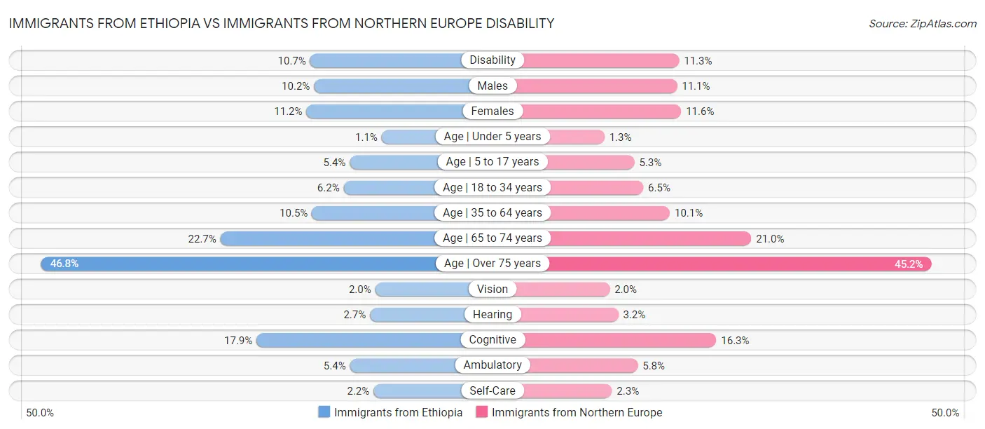 Immigrants from Ethiopia vs Immigrants from Northern Europe Disability