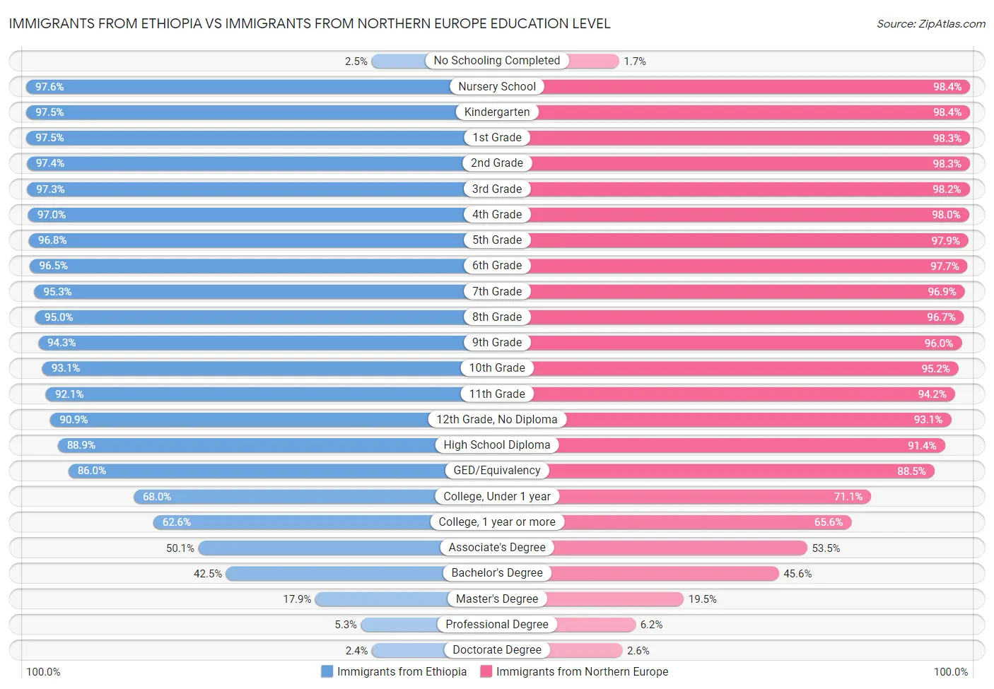 Immigrants from Ethiopia vs Immigrants from Northern Europe Education Level