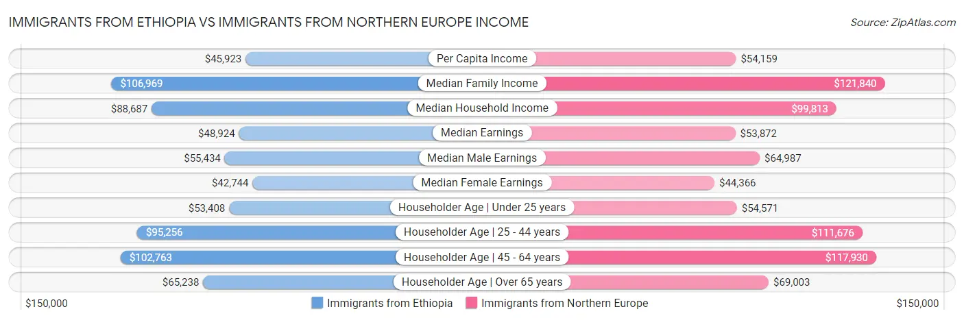 Immigrants from Ethiopia vs Immigrants from Northern Europe Income