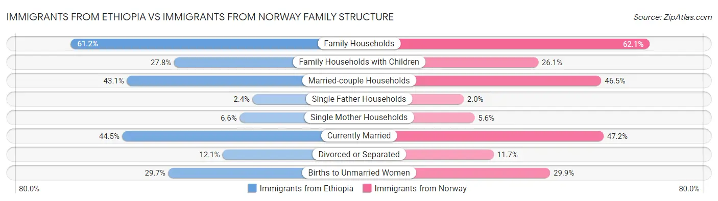 Immigrants from Ethiopia vs Immigrants from Norway Family Structure