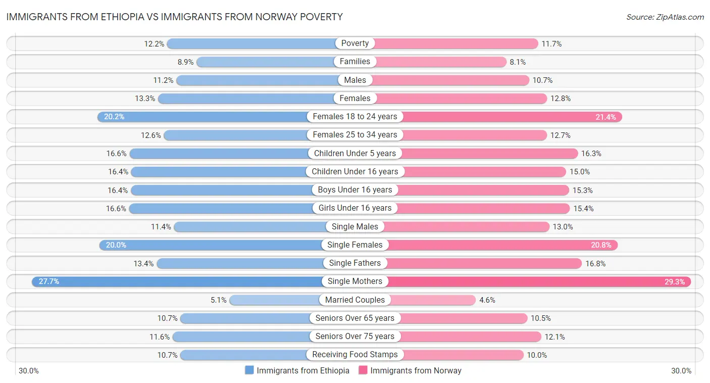 Immigrants from Ethiopia vs Immigrants from Norway Poverty