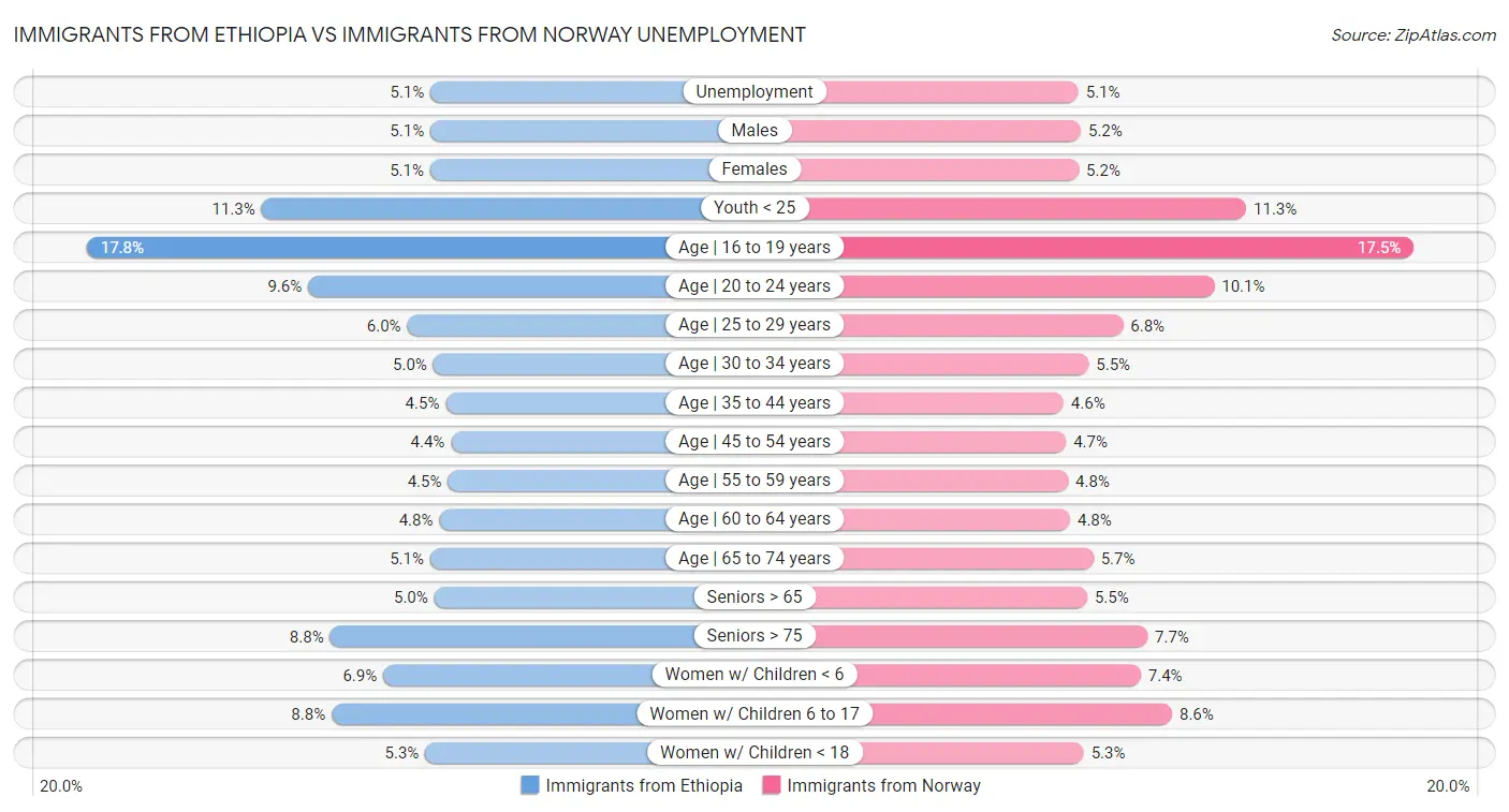 Immigrants from Ethiopia vs Immigrants from Norway Unemployment