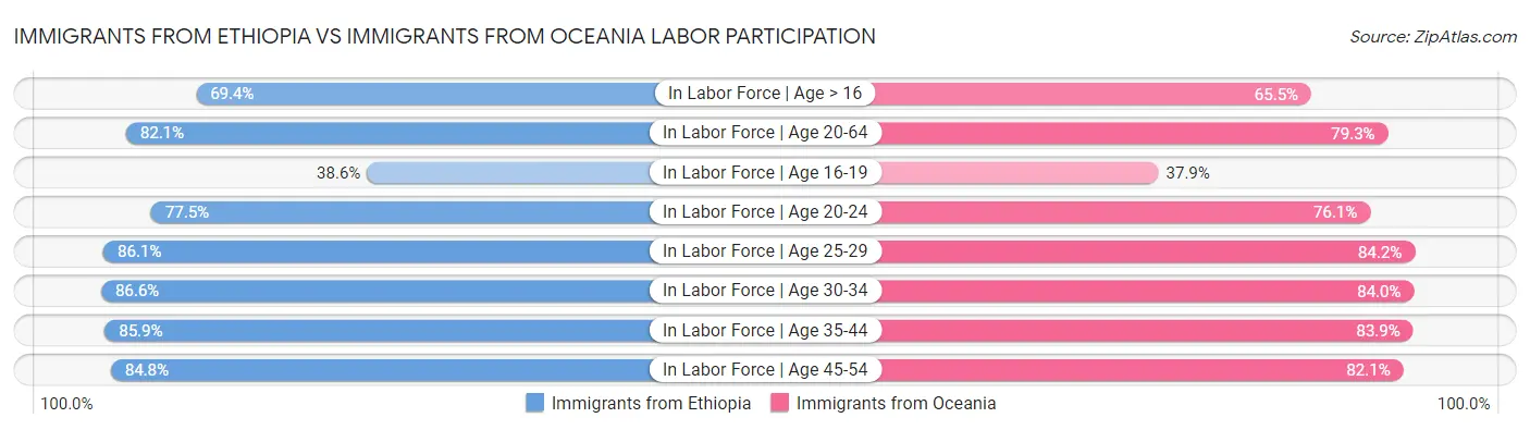 Immigrants from Ethiopia vs Immigrants from Oceania Labor Participation