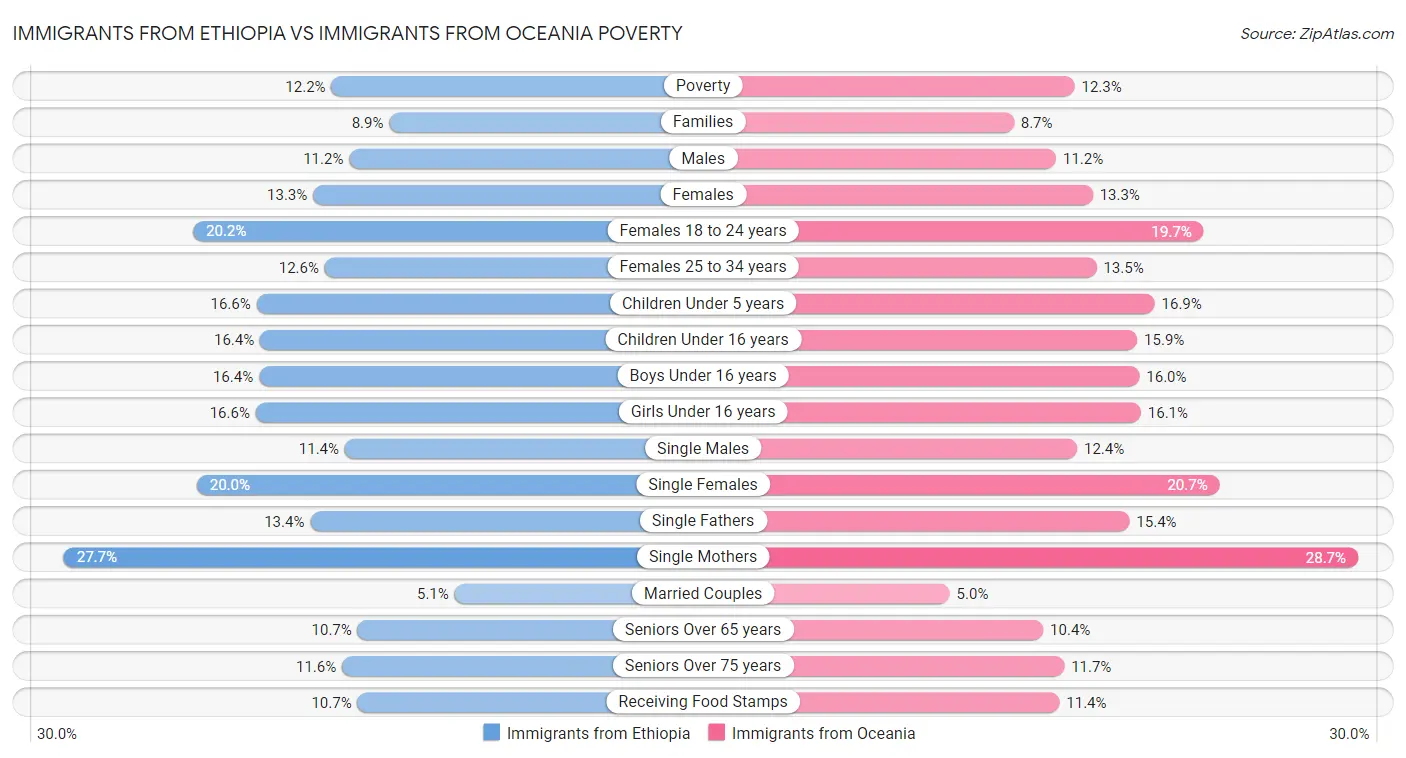 Immigrants from Ethiopia vs Immigrants from Oceania Poverty