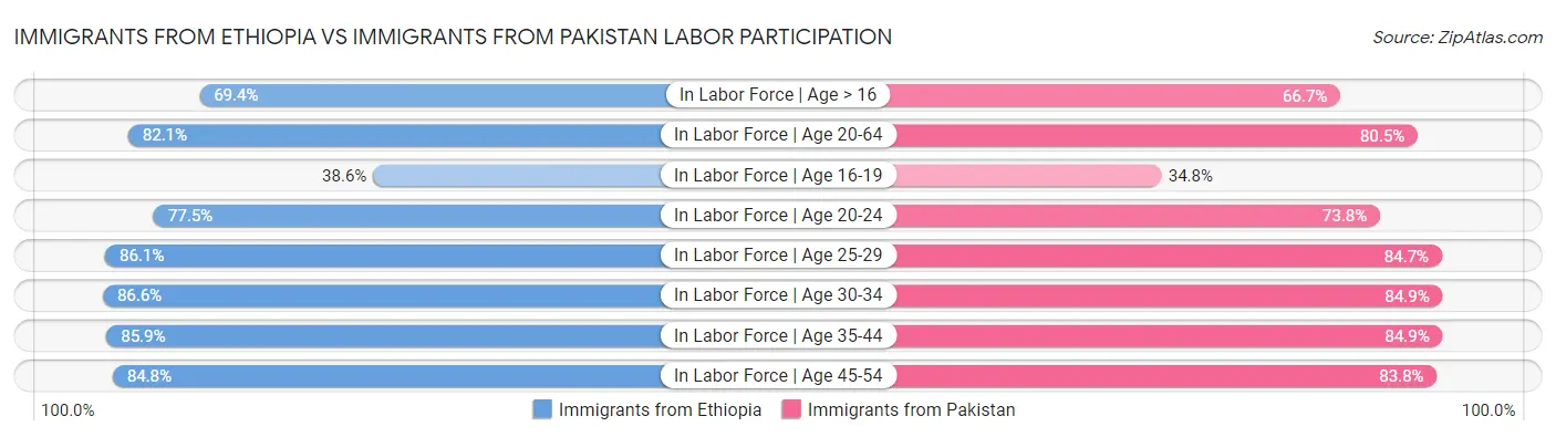 Immigrants from Ethiopia vs Immigrants from Pakistan Labor Participation