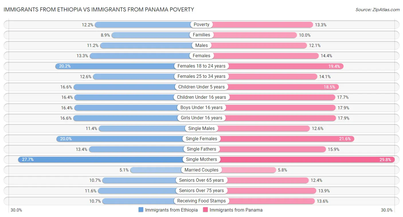 Immigrants from Ethiopia vs Immigrants from Panama Poverty