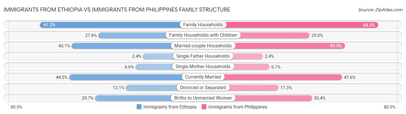 Immigrants from Ethiopia vs Immigrants from Philippines Family Structure