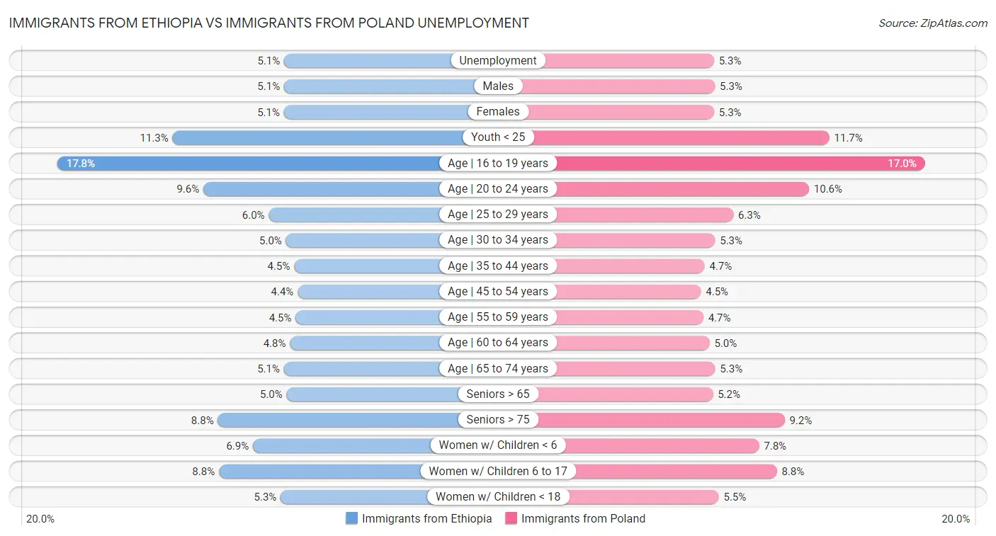 Immigrants from Ethiopia vs Immigrants from Poland Unemployment