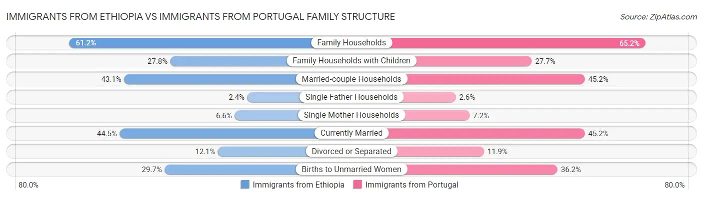 Immigrants from Ethiopia vs Immigrants from Portugal Family Structure
