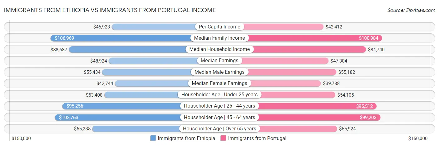 Immigrants from Ethiopia vs Immigrants from Portugal Income