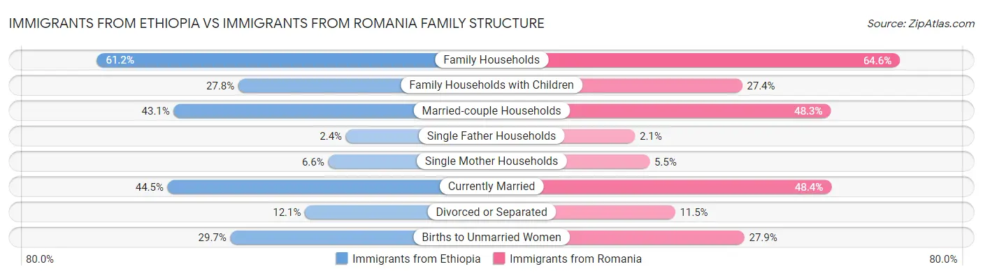 Immigrants from Ethiopia vs Immigrants from Romania Family Structure