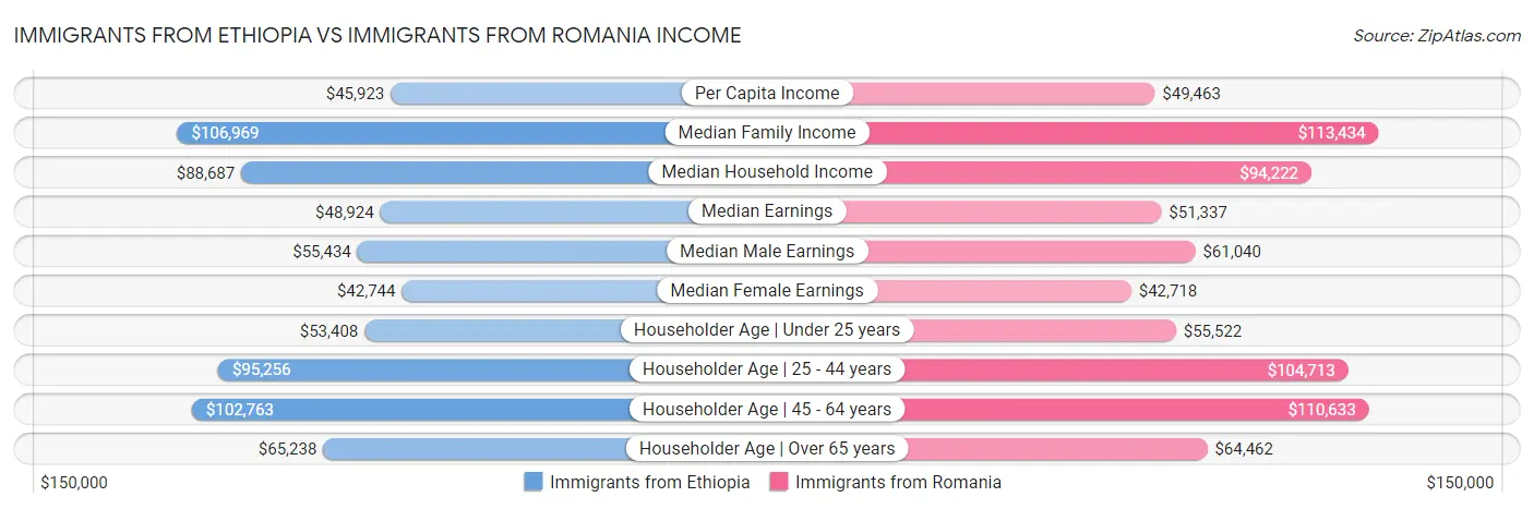 Immigrants from Ethiopia vs Immigrants from Romania Income