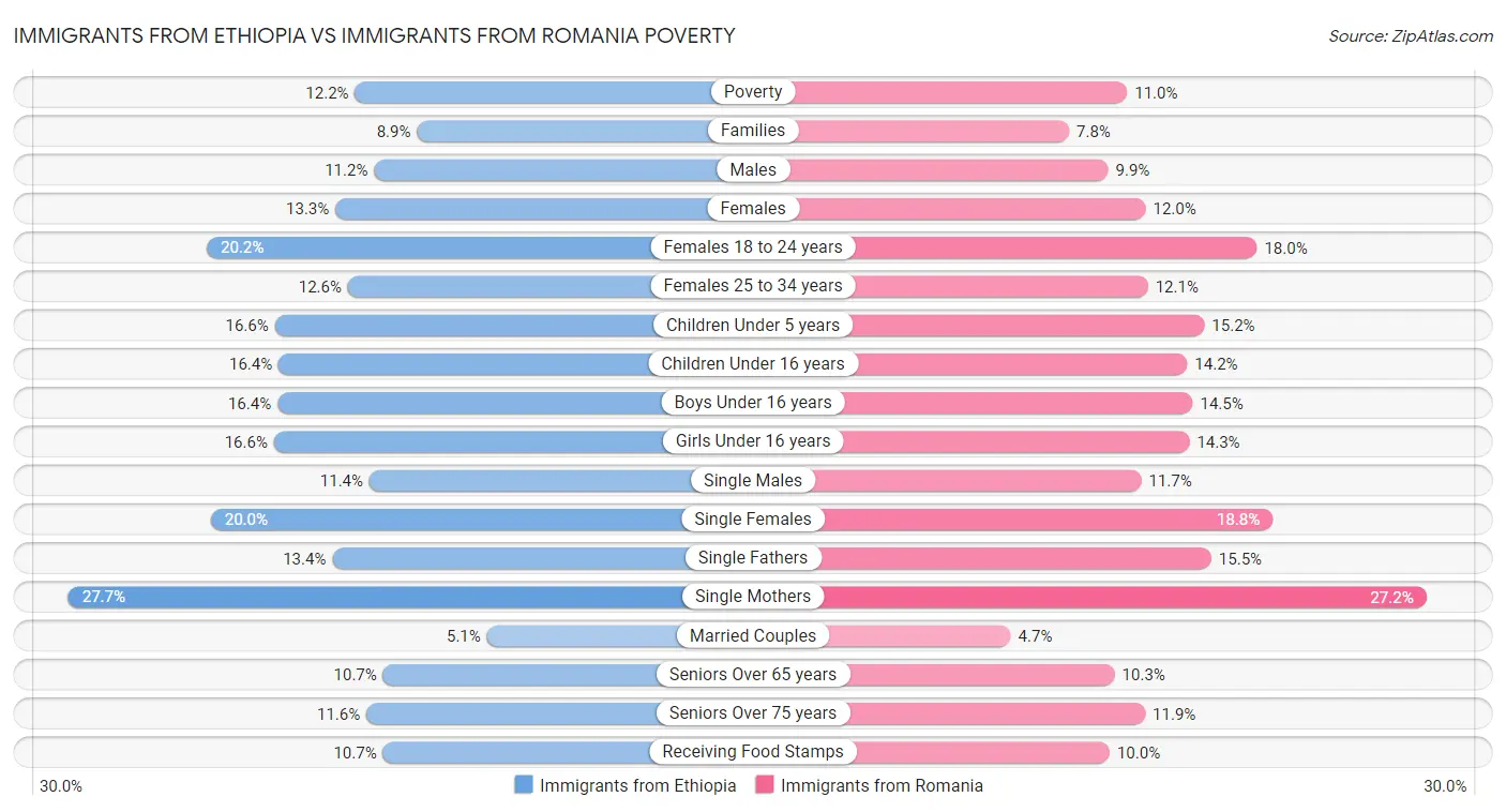 Immigrants from Ethiopia vs Immigrants from Romania Poverty