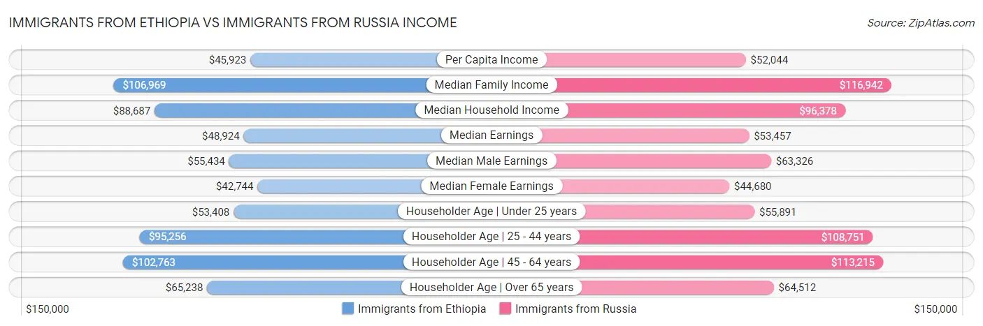 Immigrants from Ethiopia vs Immigrants from Russia Income