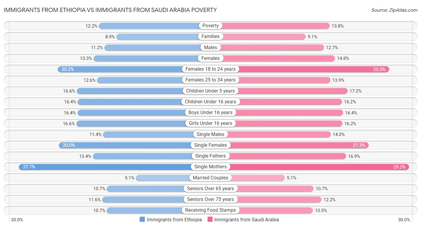 Immigrants from Ethiopia vs Immigrants from Saudi Arabia Poverty