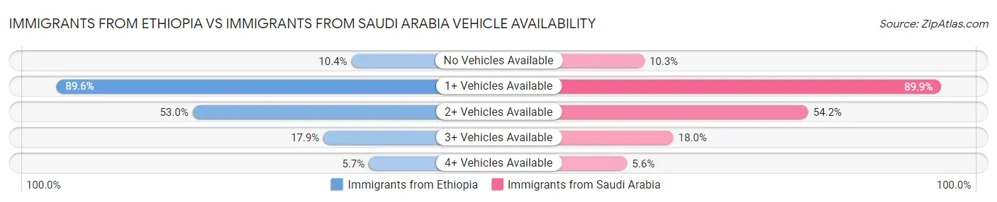 Immigrants from Ethiopia vs Immigrants from Saudi Arabia Vehicle Availability