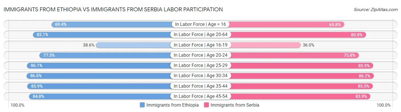 Immigrants from Ethiopia vs Immigrants from Serbia Labor Participation