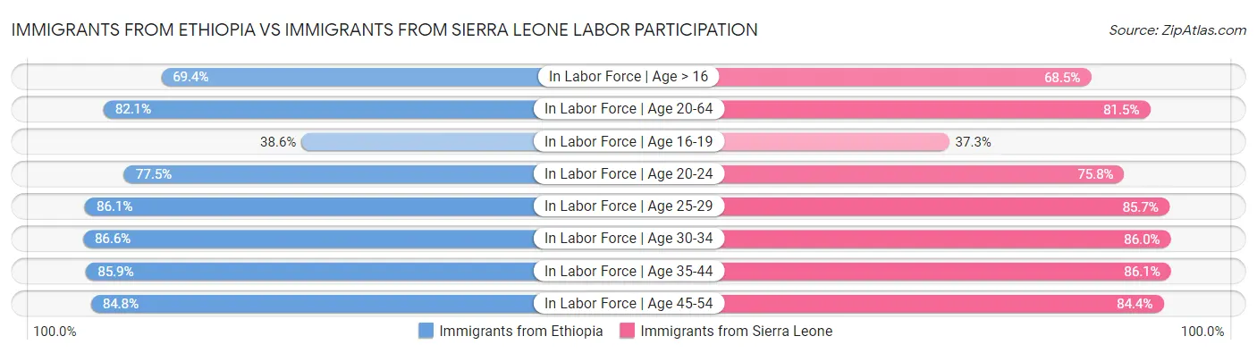 Immigrants from Ethiopia vs Immigrants from Sierra Leone Labor Participation