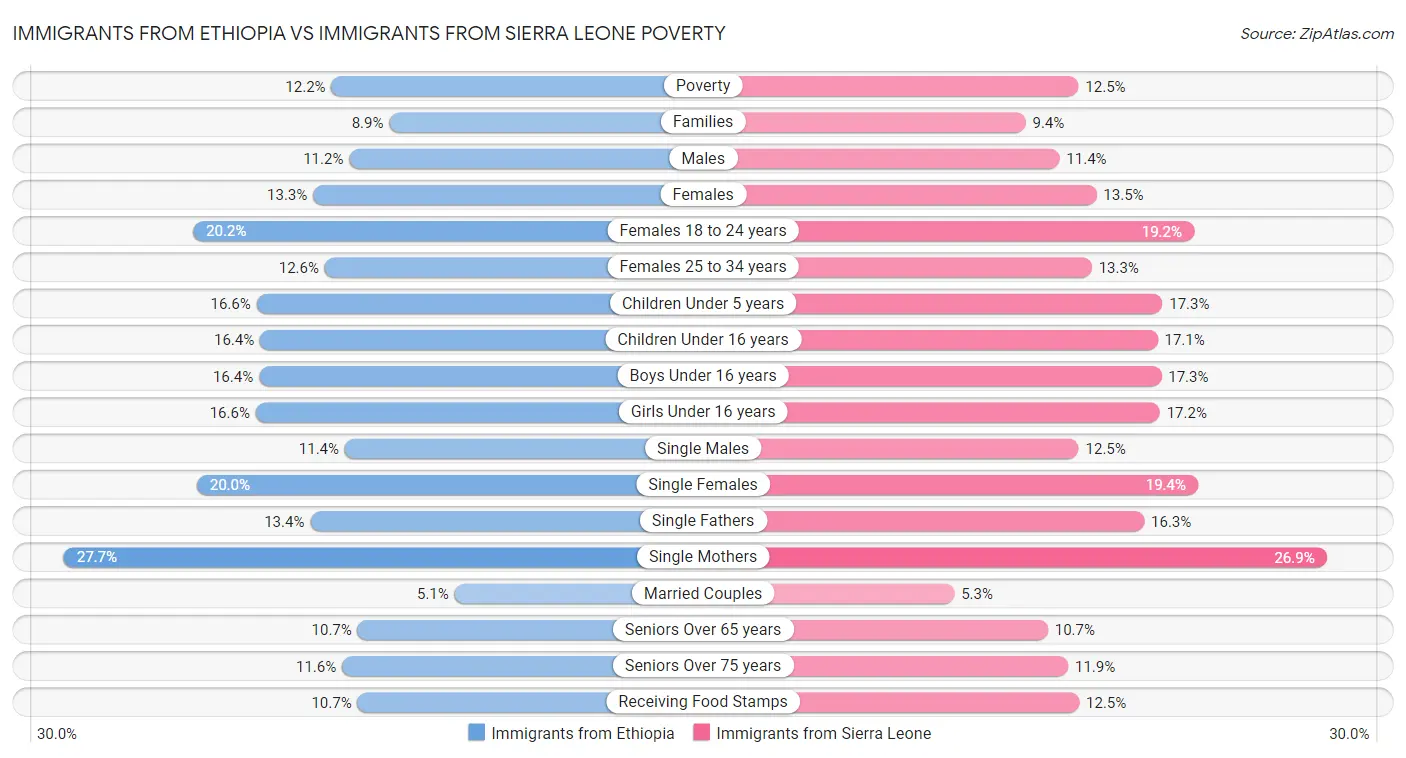 Immigrants from Ethiopia vs Immigrants from Sierra Leone Poverty