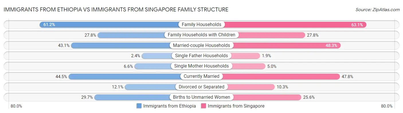 Immigrants from Ethiopia vs Immigrants from Singapore Family Structure