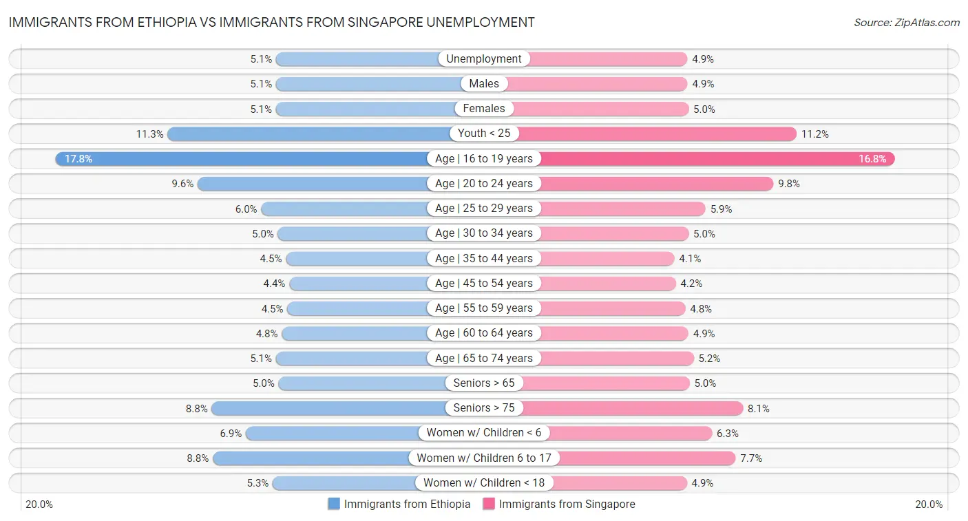 Immigrants from Ethiopia vs Immigrants from Singapore Unemployment