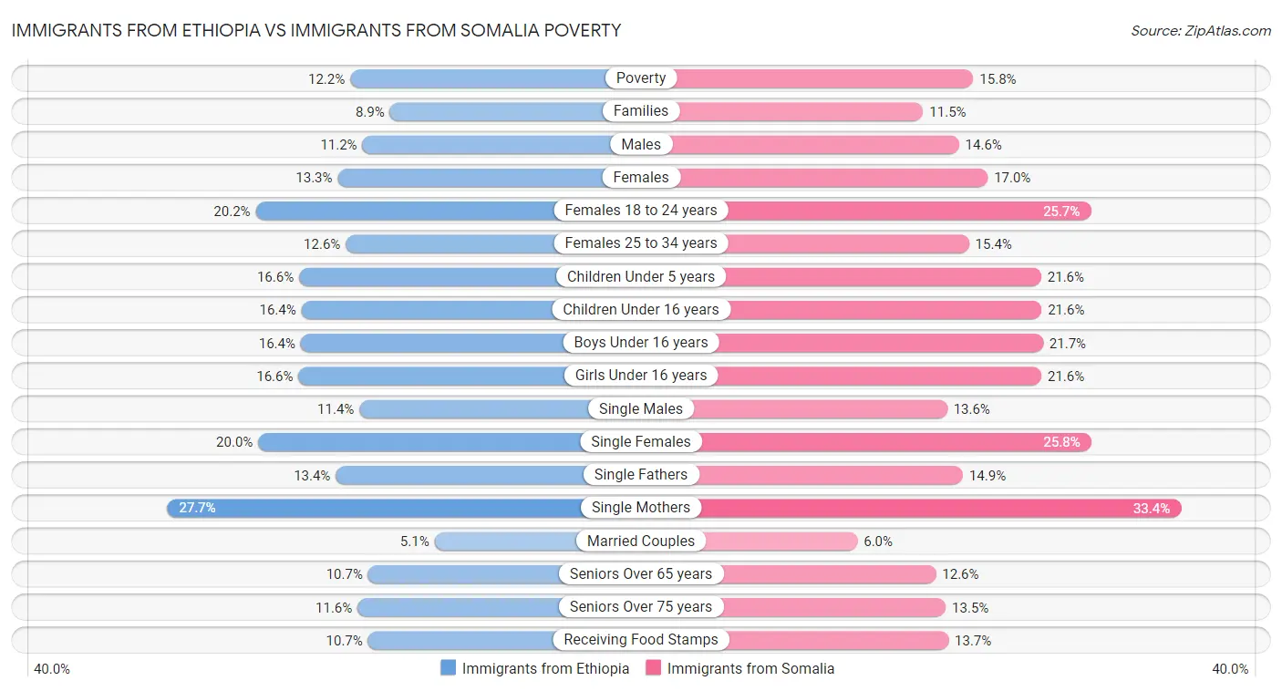 Immigrants from Ethiopia vs Immigrants from Somalia Poverty
