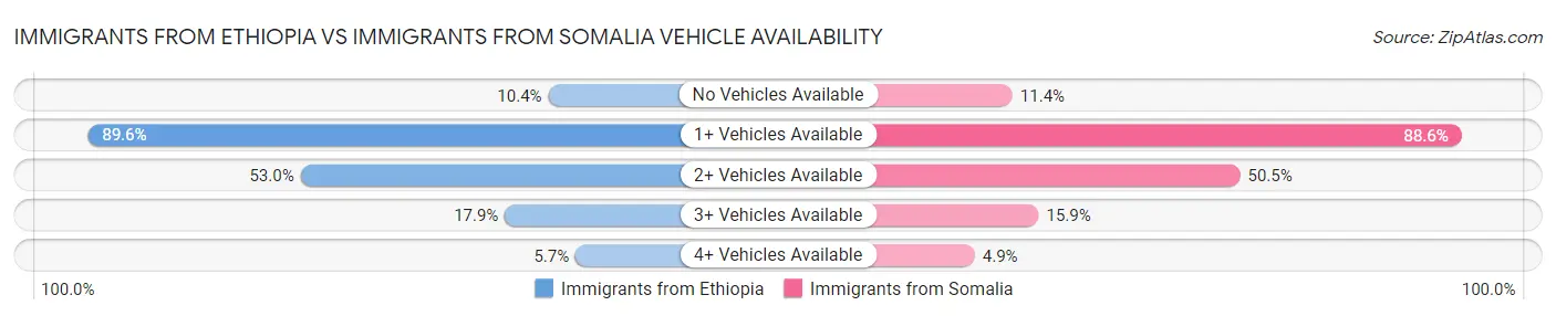 Immigrants from Ethiopia vs Immigrants from Somalia Vehicle Availability