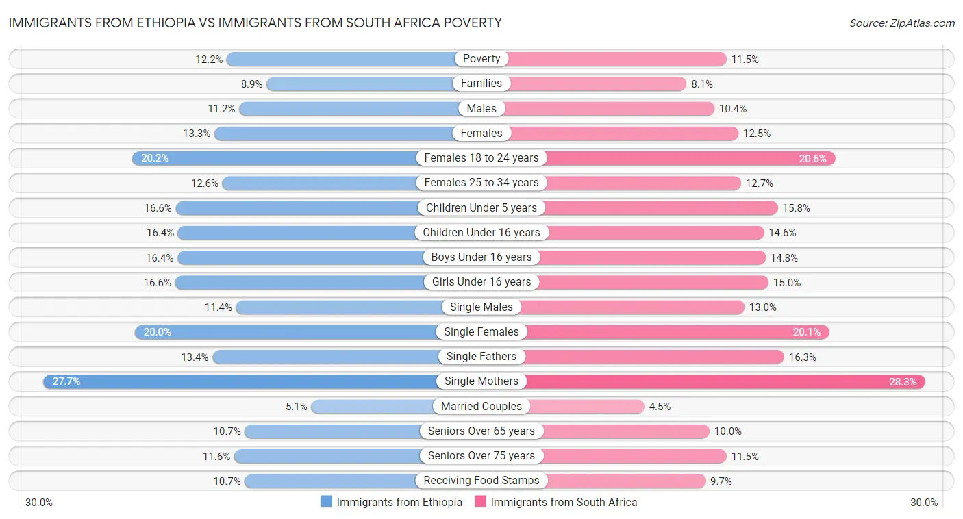 Immigrants from Ethiopia vs Immigrants from South Africa Poverty