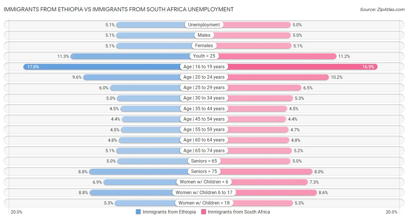Immigrants from Ethiopia vs Immigrants from South Africa Unemployment