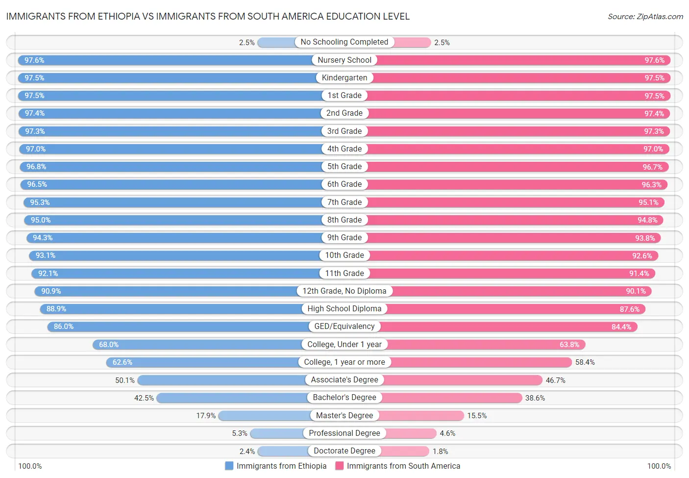 Immigrants from Ethiopia vs Immigrants from South America Education Level