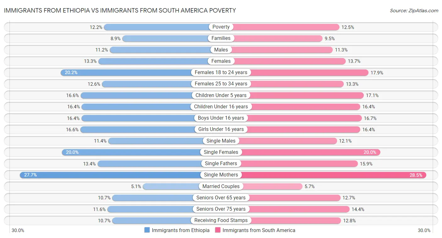 Immigrants from Ethiopia vs Immigrants from South America Poverty