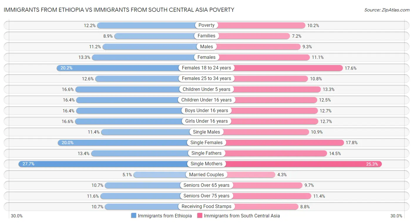Immigrants from Ethiopia vs Immigrants from South Central Asia Poverty