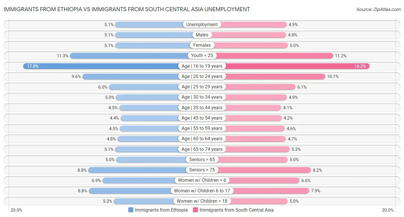Immigrants from Ethiopia vs Immigrants from South Central Asia Unemployment