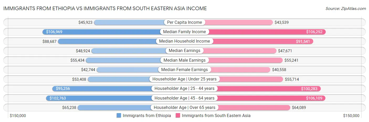 Immigrants from Ethiopia vs Immigrants from South Eastern Asia Income
