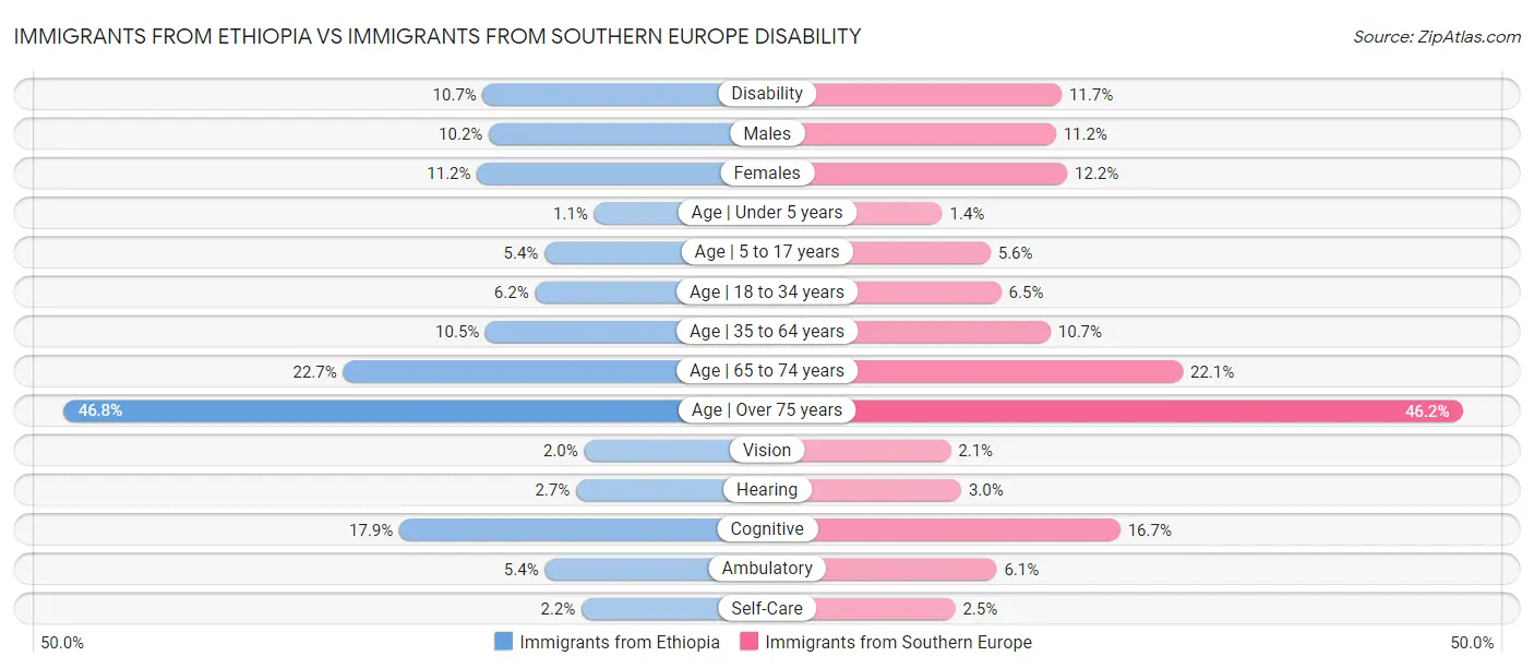 Immigrants from Ethiopia vs Immigrants from Southern Europe Disability