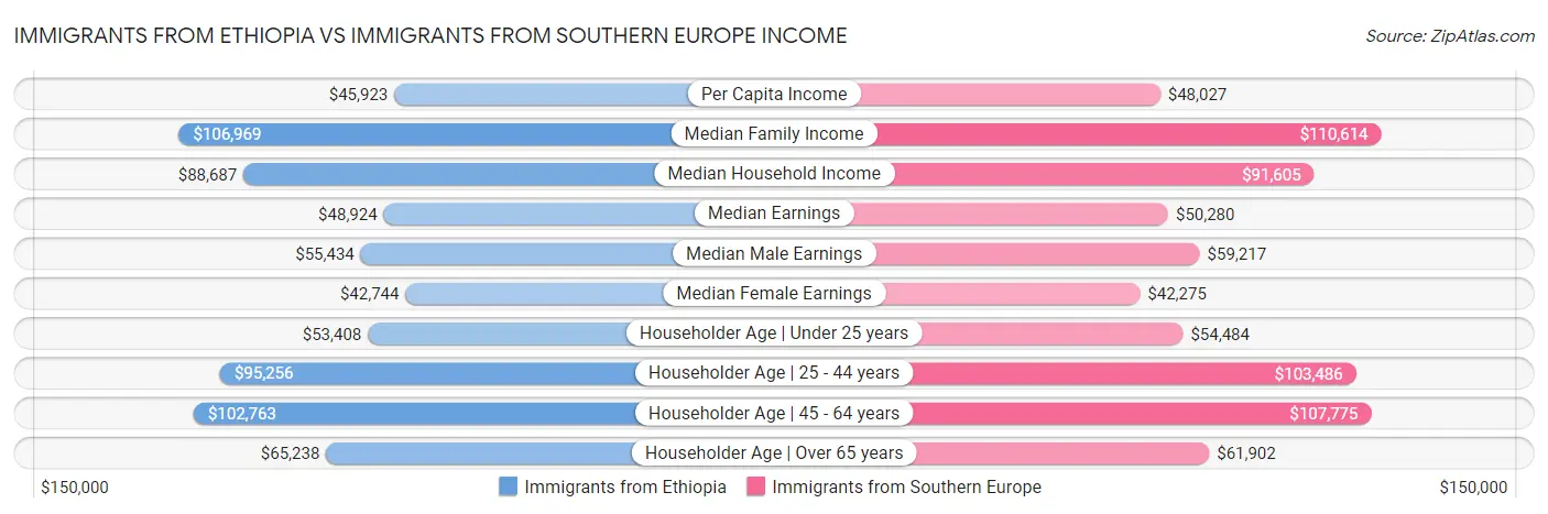 Immigrants from Ethiopia vs Immigrants from Southern Europe Income