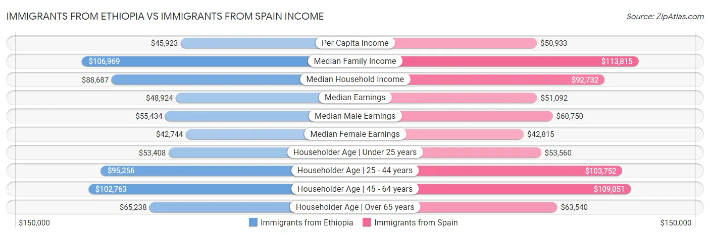 Immigrants from Ethiopia vs Immigrants from Spain Income