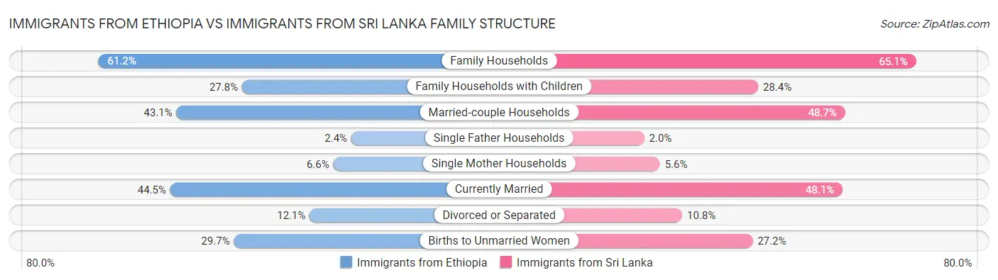Immigrants from Ethiopia vs Immigrants from Sri Lanka Family Structure