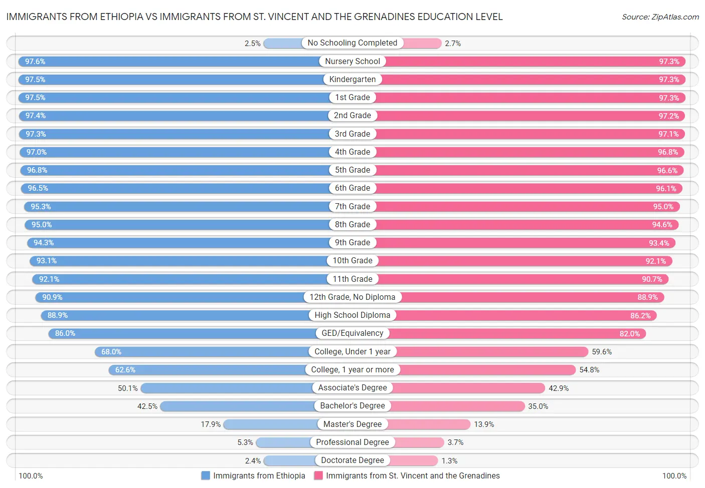 Immigrants from Ethiopia vs Immigrants from St. Vincent and the Grenadines Education Level